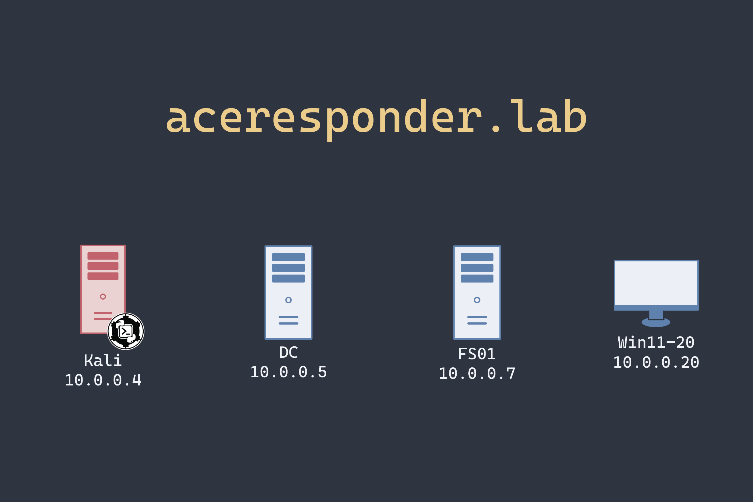 ACE Responder experienced a potential security incident during an assumed breach engagement. The red team, operating from a simulated rogue device, lost access to their Empire C2 server shortly after beginning the exercise. After troubleshooting the issue, they contacted the SOC to report that they were unable to continue as planned. The Empire server's SSH port appeared to be unavailable, and operators could no longer log on to the Empire server's Starkiller web interface.
The red team lost access shortly after compromising a workstation (Win11-20). They suspect their C2 server (Kali) was compromised based on the fact their SSH sessions were disconnected abruptly and they could no longer access Starkiller using the *empireadmin* password.
The SOC took action to contain the incident and isolated the affected network segment. The potential breach occurred between 20 February and 22 February 2024
![