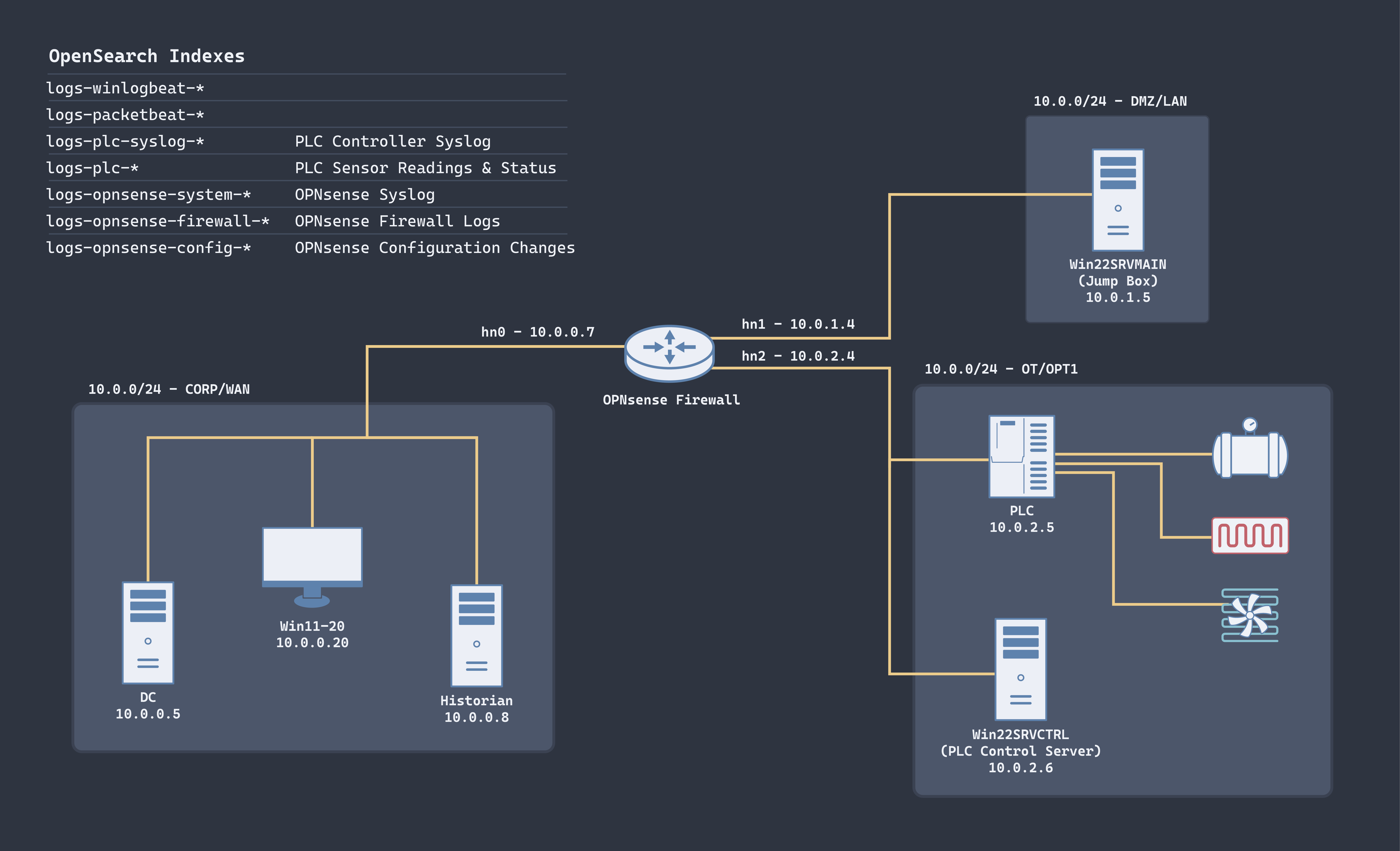 ACE Responder specializes in the monitoring and control of pressurized containment systems used across industrial and municipal sectors—everything from water treatment to chemical storage. These systems are operated via a logically segregated Operational Technology (OT) network, where Programmable Logic Controllers (PLCs) regulate pressure, flow rates, and automated safety interlocks.
Last night, the FBI’s Cyber Division issued a time-sensitive alert: one of your internal IT systems has been observed beaconing to command-and-control (C2) infrastructure tied to a known threat actor over the course of several months. This threat actor is known to target critical infrastructure.
This actor is technically capable but not stealthy. They rely on loud enumeration tactics, like broad host scanning and account probing, but are also proficient in living-off-the-land (LoL) techniques—using native tools like PowerShell and Bash.
While the potential compromise appears limited to the corporate network, maintenance personnel just reported a critical storage tank failure triggering an emergency shutdown at a regional facility. The cause of failure is unknown. No injuries were reported, but the incident resulted in significant damage and potential environmental exposure.
Initial review shows no clear signs of compromise within the OT environment, but there is growing concern:
Was the tank failure purely mechanical—or was it cyber-physical sabotage?
As a SOC analyst, you’ve been called in to lead the investigation. Your goals:
* Confirm whether a malicious cyber actor is, or has been, present in the environment
* Determine if attacker activity reached or influenced the OT network
* Assess whether malicious action contributed to the storage tank failure
![image